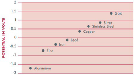 Dissimilar Metals Compatibility Chart